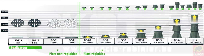 vue d'ensemble des plots Buzons